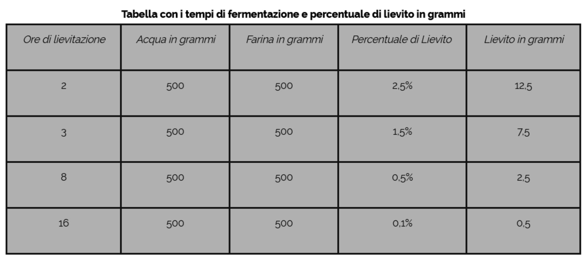Tempi di fermentazione